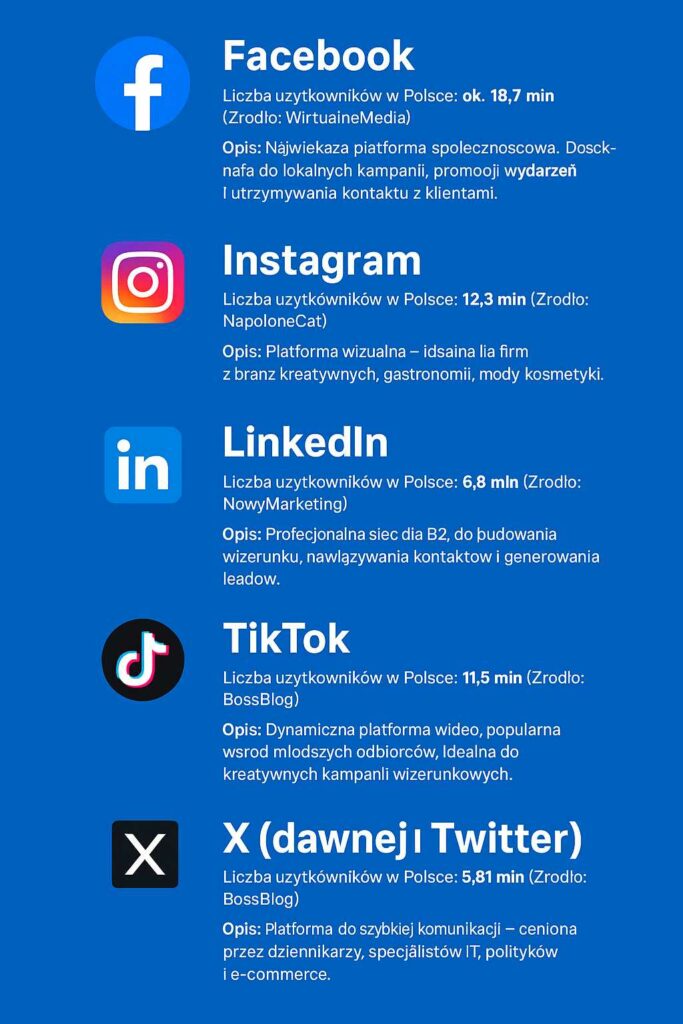 platformy social media w Polsce 2024 Infografika przedstawia najważniejsze platformy społecznościowe w Polsce w 2024 roku – liczba użytkowników, przykłady firm i zastosowania. Doskonała ilustracja do artykułu wyjaśniającego co to social media i jak działają w praktyce.